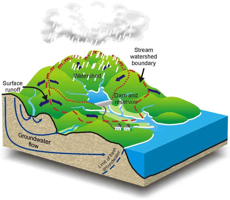 Modern Watershed System Diagram showing rainfall, surface runoff, groundwater flow, and reservoir